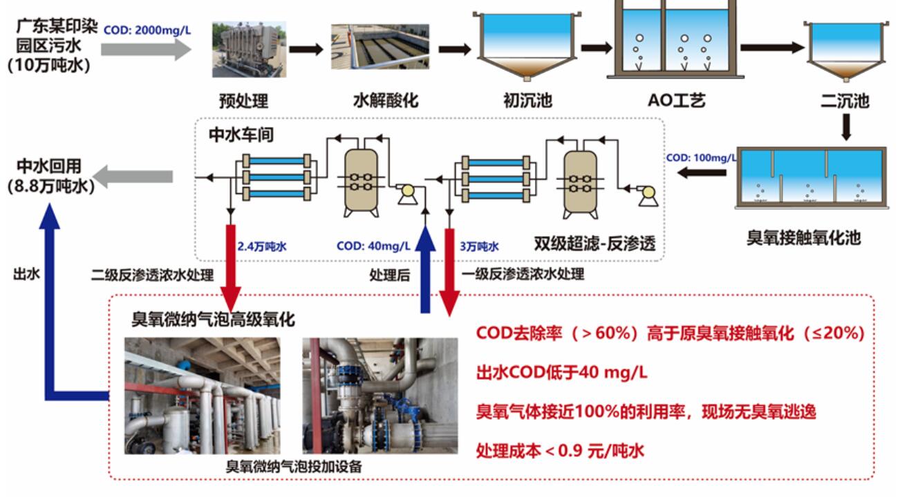 廣東某印染園區(qū)污水廠的中水回用工藝流程圖