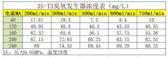 如何實現(xiàn)低濃度臭氧?3ppm,50ppm