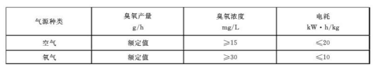 國(guó)標(biāo)對(duì)臭氧發(fā)生器臭氧濃度、產(chǎn)量及電耗指標(biāo)的要求