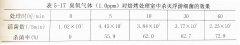 臭氧濃度、處理時間、溫度以及濕度不同的條件下對細菌的滅活效果比較