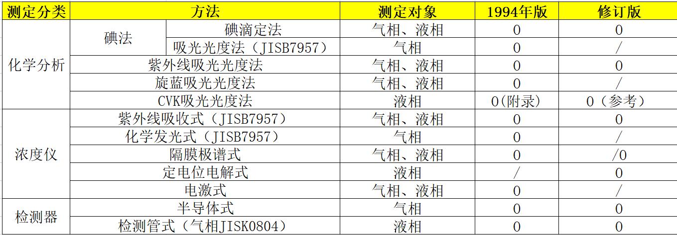 臭氧濃度測(cè)定方法分類對(duì)應(yīng)表