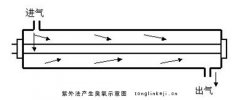 什么是紫外法原理的臭氧發(fā)生器？