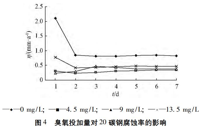 臭氧實驗流程