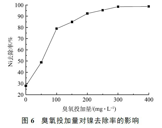 臭氧投加量對鎳去除率的影響