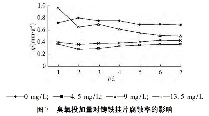 臭氧實驗流程