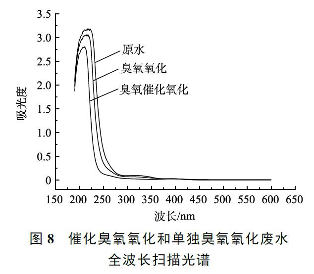 催化臭氧氧化和單獨臭氧氧化廢水 全波長掃描光譜