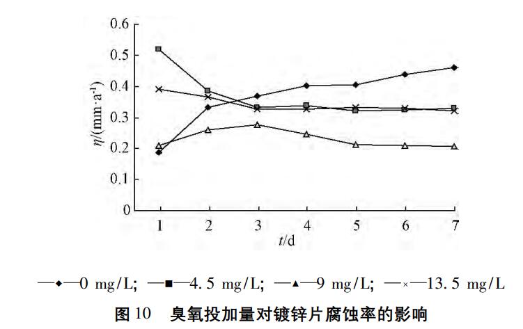 臭氧實驗流程