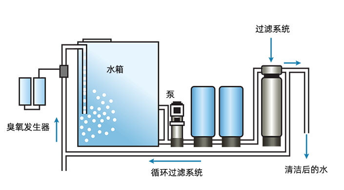 臭氧在水再利用:可持續(xù)實(shí)踐中的關(guān)鍵角色