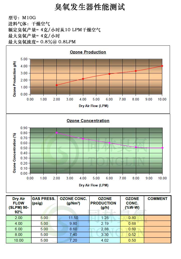 M10G進干燥空氣性能圖表顯示很大臭氧產(chǎn)量