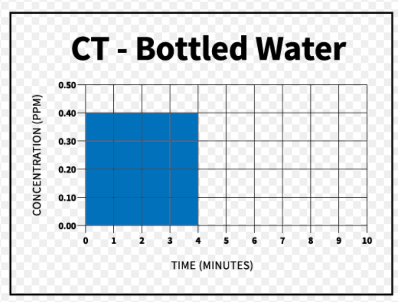 了解 CT 值：CT在臭氧消毒中意味著什么？